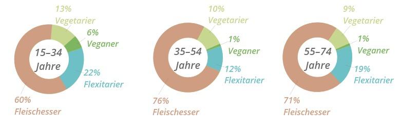 In der Deutschschweiz gibt es signifikant mehr Vegetarier als in der Westschweiz (12 % im Vergleich zu 5 %).