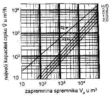 V B = zapremnina spremnika u m 3 H = visina spremnika u metrima D = promjer spremnika u metrima Vrijednosti = mogu se odrediti iz sljedećeg dijagrama za dimenzioniranje uređaja za odzračivanje i