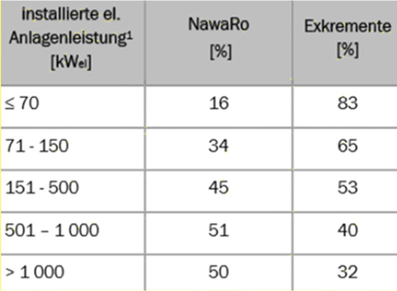 Substrateinsatz in den BGA Quelle: DBFZ Betreiberbefragung 2014 2% 6% NAWARO lw.
