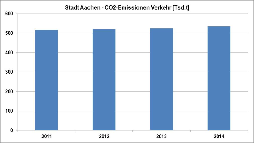 Abbildung 4: CO2-Emissionen Verkehr 2011 bis 2014