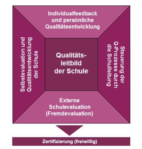 Qualitätssicherung in Niedersachsen Schul- und Unterrichtsqualität lässt sich nur gewinnen und aufrecht erhalten, wenn