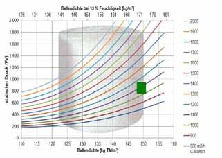 44 Bild 13: Empfehlenswerter Luft-Volumenstrom für Rundballen Bild 14: Statischer Druck für Rundballen mit 1,5 m Durchmesser Ein eher geringer Luft-Volumenstrom ist bei wenig druckstabilen