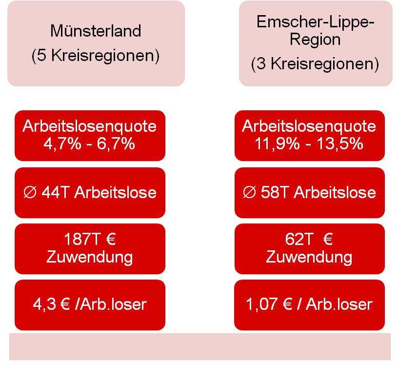 Perspektive am Beispiel: Förderung