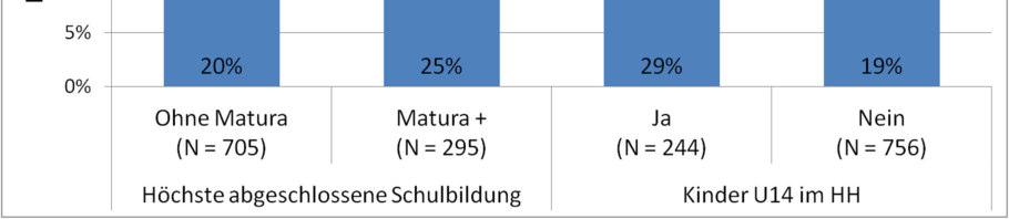 000 Online-Interviews zum Thema E- Commerce durch (Gallup, 2015).