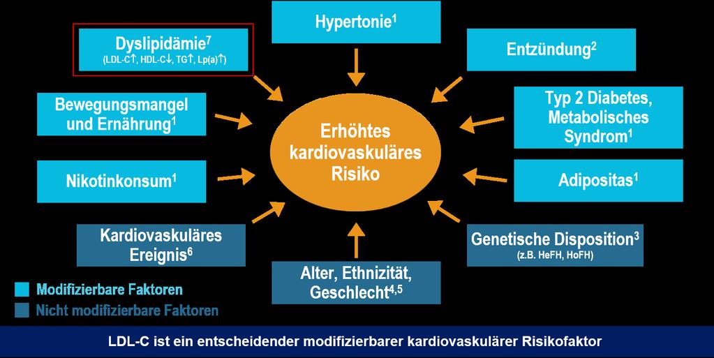 Erhöhtes kardiovaskuläres Risiko ist abhängig von modifizierbaren und nicht-modifizierbaren Risikofaktoren LDL-C ist ein entscheidender modifizierbarer kardiovaskulärer Risikofaktor HeFH =