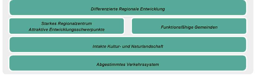 Entwicklungsvorstellungen, 2001 RegioPlus-Projekt "Kooperatives Regionalmarketing für die Regio