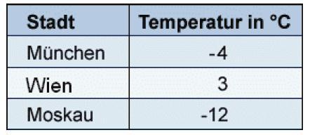 -10 C -4 C C -7, C In München steigt die Temperatur am nächsten Tag um 12 C. Gib die neue Temperatur an. -8 C 16 C 4 C 8 C 1. Wie groß ist der Höhenunterschied zwischen dem Gipfel des Mt.