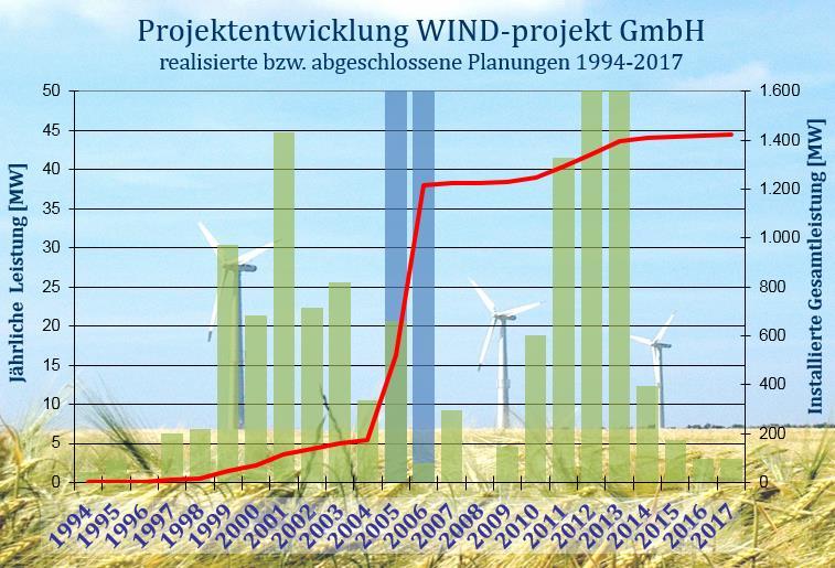 Das Unternehmen Kurzvorstellung WIND-projekt Gegründet 1994 durch den Geschäftsführer Carlo Schmidt Unabhängiges Ingenieurunternehmen mit Sitz in Börgerende (Landkreis Rostock / MV) Tätigkeitsfeld: