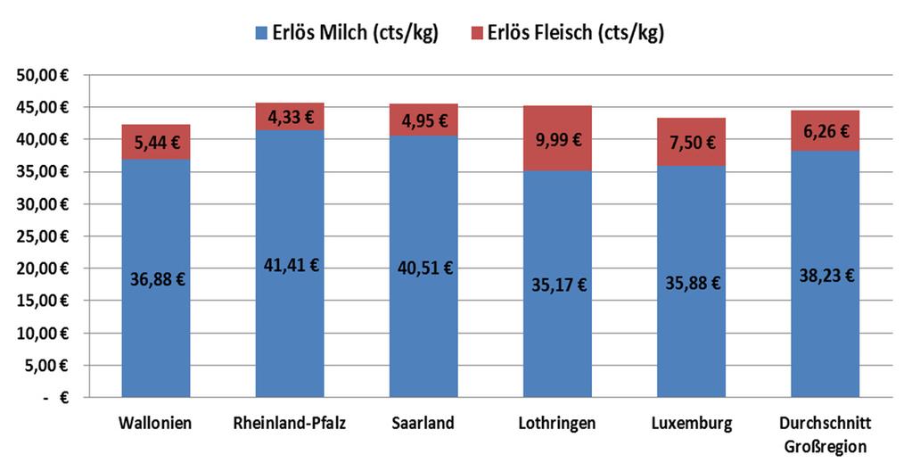 Die Direktkostenfreie Leistungen (DKL) Zum wirtschaftlichen Vergleich: Der Milcherlös schwankt stark zwischen den Regionen: bis zu 6 cts/kg Milch. Den niedrigsten Erlös findet man in Frankreich.