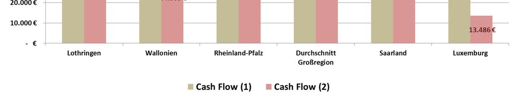 Hier sieht man klar die starken Differenzen bei den privaten Entnahmen. In Lothringen, wo der Cash Flow 1 mit 66.000 eher gering ausfällt, ist der Cash Flow 2 hoch (56.000 ).