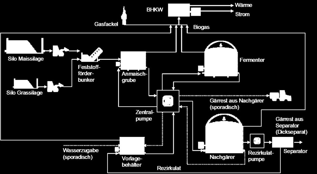 Beispiel: Modellgestützte Optimierung von Biogasanlagen Bild: Simulationsmodell einer Biogasanlage zur