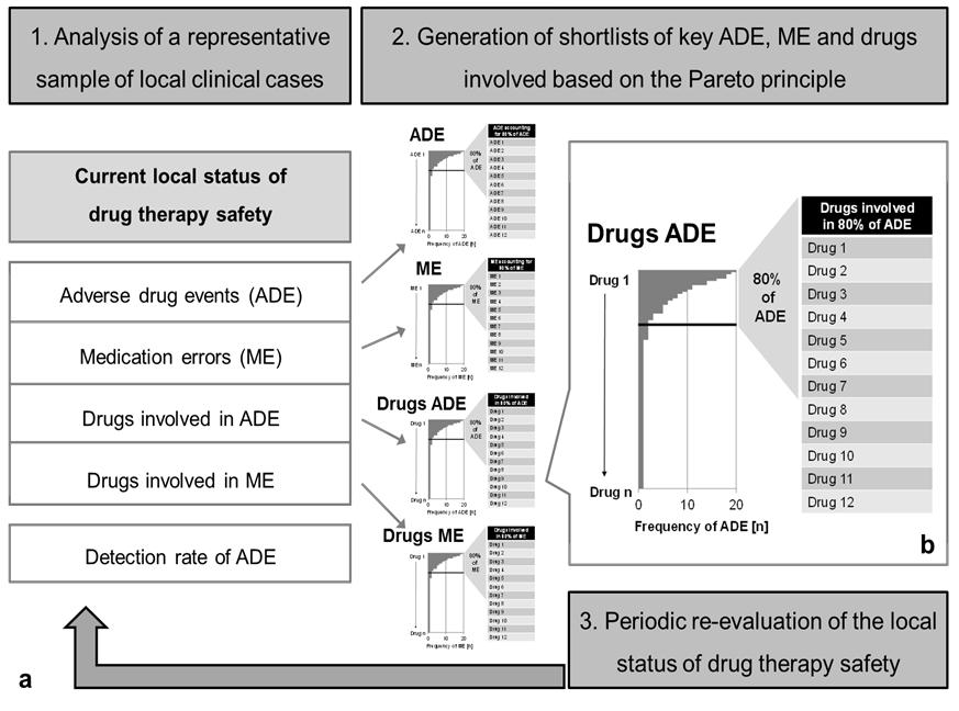 Drug Times involved in ADE Times prescribed (% of 6069 all (% of all ADE) preventable (% of all prescriptions) preventable ADE) Ramipril 30 (12.4%) 26 (17.6%) 255 (4.2%) Acetylsalicylic acid 26 (10.
