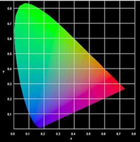 2.3 Farbe Der CIE-LUV Farbraum XYZ Farbraum Luv oder