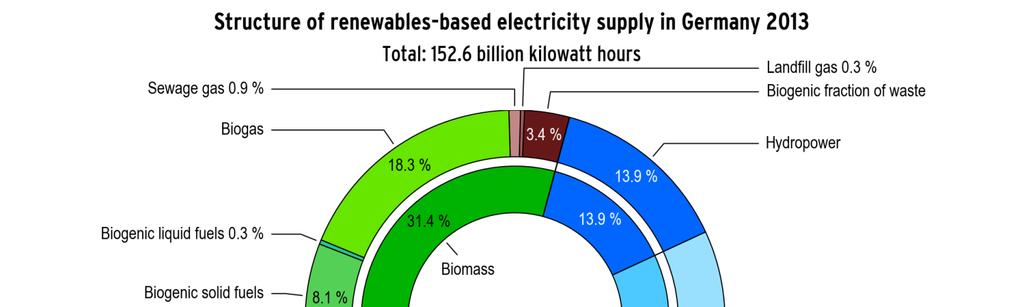 1. Ausgangssituation Stromerzeugung aus EE in D Charakteristik der Volllaststunden Biogas: 18% der 151 TWh = 27.000 GWh mit 3,6 GWel = 7.