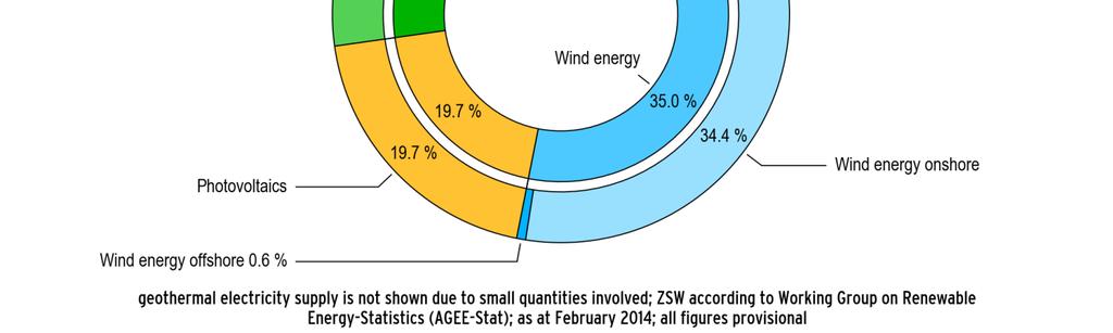 000 GWh mit 36 GWel = 860 Volllaststunden Ca. 151 billion kilowatt hours Wasserkraft: 14% der 151TWh = 21.000 GWh mit 4,5 GWel = 4.