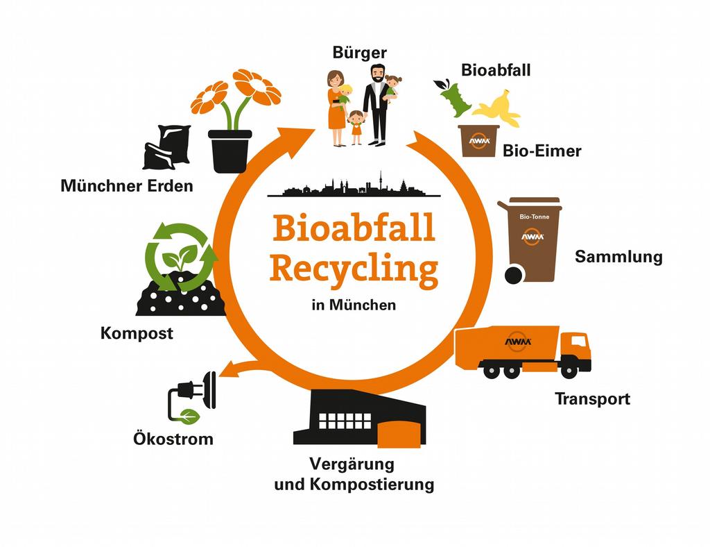 6 Der Kreislauf der Bioabfälle in München Der Abfallwirtschaftsbetrieb München (AWM) ist mit über 1.500 Beschäftigten einer der größten kommunalen Entsorgungsbetriebe in Deutschland.