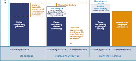 Nahwärmeversorgung Ansätze zur Finanzierung von Nahwärmelösungen: Energie-Einspar-Contracting /