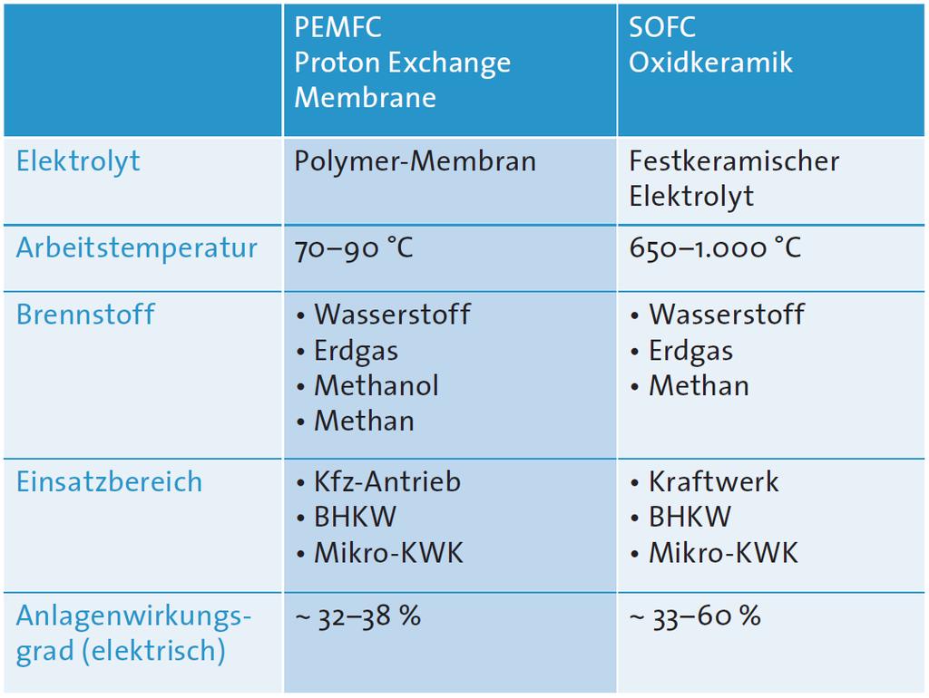 Eigenschaften von PEMFC und SOFC Quelle: BDH, Initiative Brennstoffzelle (IBZ) Quelle: