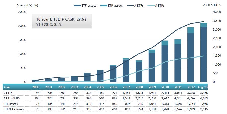 Globales ETF- und ETP-Vermögenswachstum (per 31.