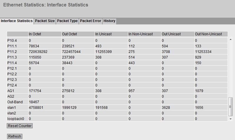 5.3 Das Menü "Information" 5.3.8 Ethernet Statistics 5.3.8.1 Interface Statistics Schnittstellenstatistik Die Seite zeigt die Statistik aus der Schnittstellentabelle der Management Information Base (MIB).