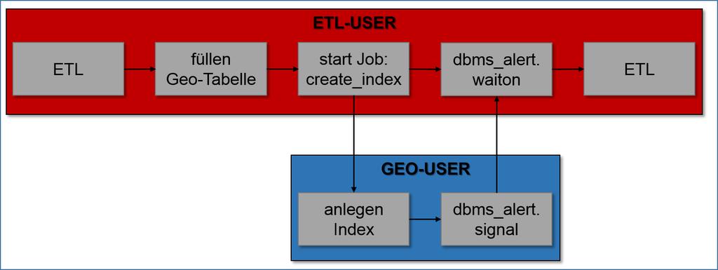 Abbildung 5: Benutzerwechsel Zweites Beispiel: dynamische Segmentierung Innerhalb des Package ETL_2, das unter dem Benutzer ETL_USER gestartet wurde, soll eine dynamische Segmentierung der Tabelle