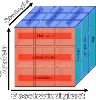Die dritte Dimension: Ökologie als neue Herausforderung an die Mobilität Der «Mobility-Cube» Klimawandel