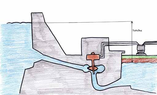 Energieerzeugung I Informationsblätter Das Wasserkraftwerk Was ist Wasserkraft? Darunter versteht man die Kraft, die in der Strömung des fließenden Wassers steckt.