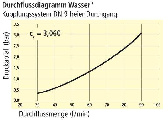 DN 9 - Serie ESH Steckermaß 13 mm Werkstoff Messing 2.0401 * Durchfluss-Messungen FH Amberg-Weiden, Prof. Dr.