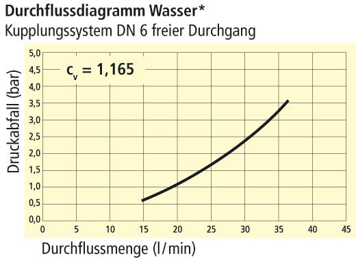 DN 6 - Serie ESHM Steckermaß 9 mm Werkstoff Messing 2.0401 * Durchfluss-Messungen FH Amberg-Weiden, Prof. Dr.