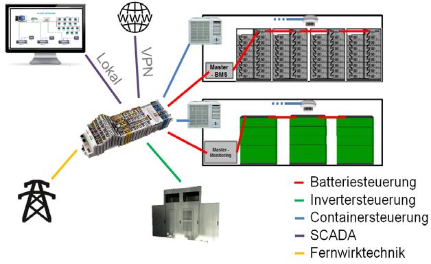 HYBRID TP5: Software and SCADA Battery control