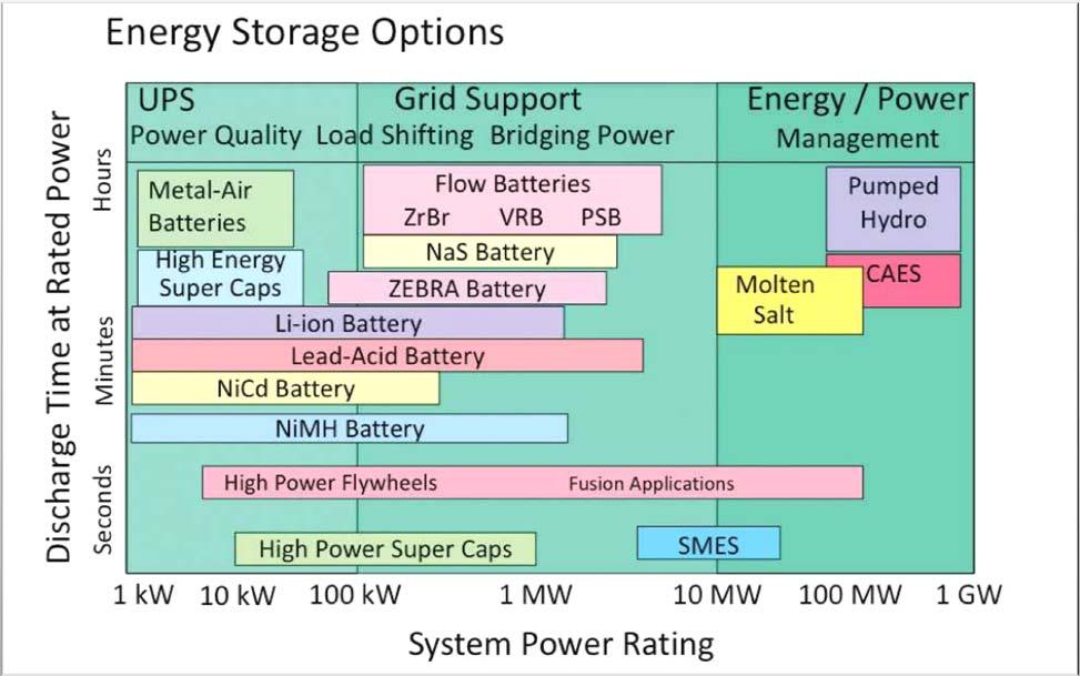 Storage (ESS) -