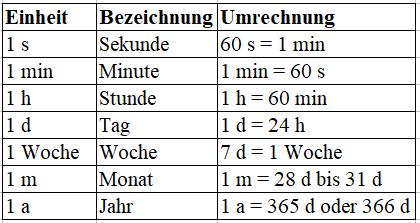 Hilfe 8 ZEIT Ein Zeitpunkt ist ein genau festgelegter Termin, z.b. der 13. Juli oder 11:30 Uhr. Eine Zeitspanne ist die Dauer zwischen zwei Zeitpunkten, z.b. eine Stunde, ein Jahr oder von 15 Uhr bis 18 Uhr.