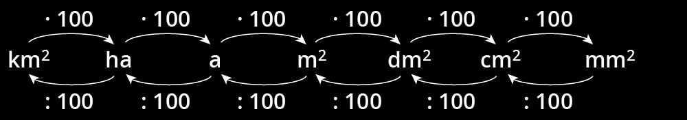 Um in die nächstgrößere Einheit umzurechnen, muss man mit 100 dividieren. 1 km² = 100 ha = 10.000 a = 1.000.000 m² 0,01 km² = 1 ha = 100 a = 10.