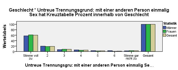 Wie definieren Sie Untreue?