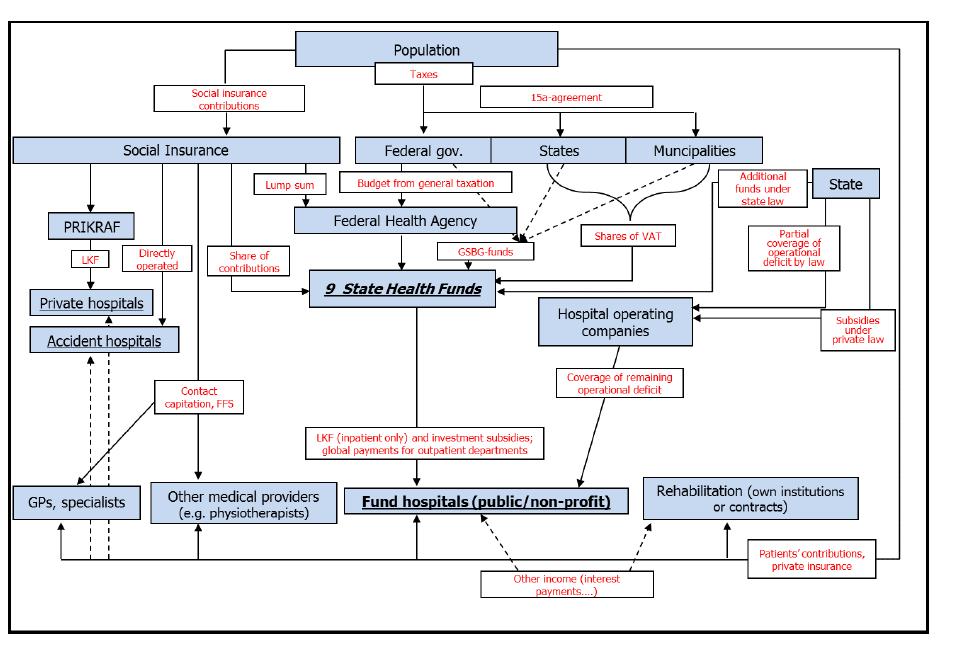 4. KOMPLEXITÄT: FINANZIERUNG Kritisiert wird durchgehend die Komplexität des Systems: die vielen Akteure und die duale Finanzierung.