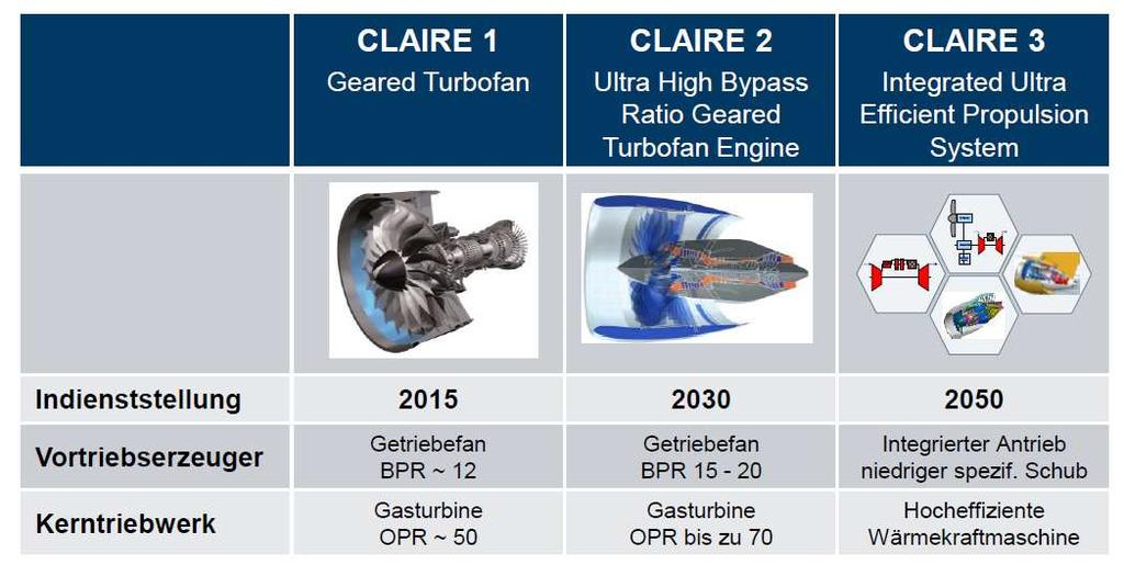 Antriebe: Schwerpunkte MTU (1) Roadmap bis 2050 Nach der erfolgreichen Markteinführung des Getriebefans (u.a. A320neo, A220 und Embraer E190 E2) soll das Potenzial bzgl.