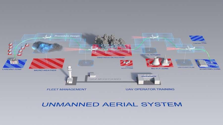 Flugführung / unbemanntes Fliegen Unmanned Aerial Systems Vollautonomer Drohnenbetrieb Total Mission Management,