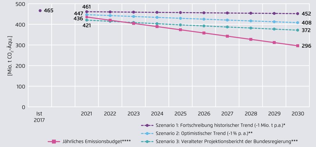 Der hier angenommene optimistische Trend stellt angesichts aktueller Entwicklungen eine optimistische Abschätzung dar. Emissions-Szenarien vs. jährliche Emissionsbudgets 2021 bis 2030 in Mio.