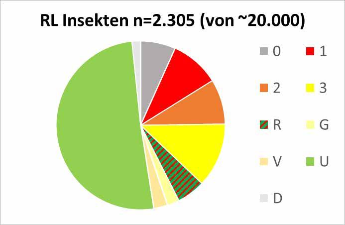 Aktuelle Situation in MV Zusammenfassung der Insekten für 11% der Insekten-Arten