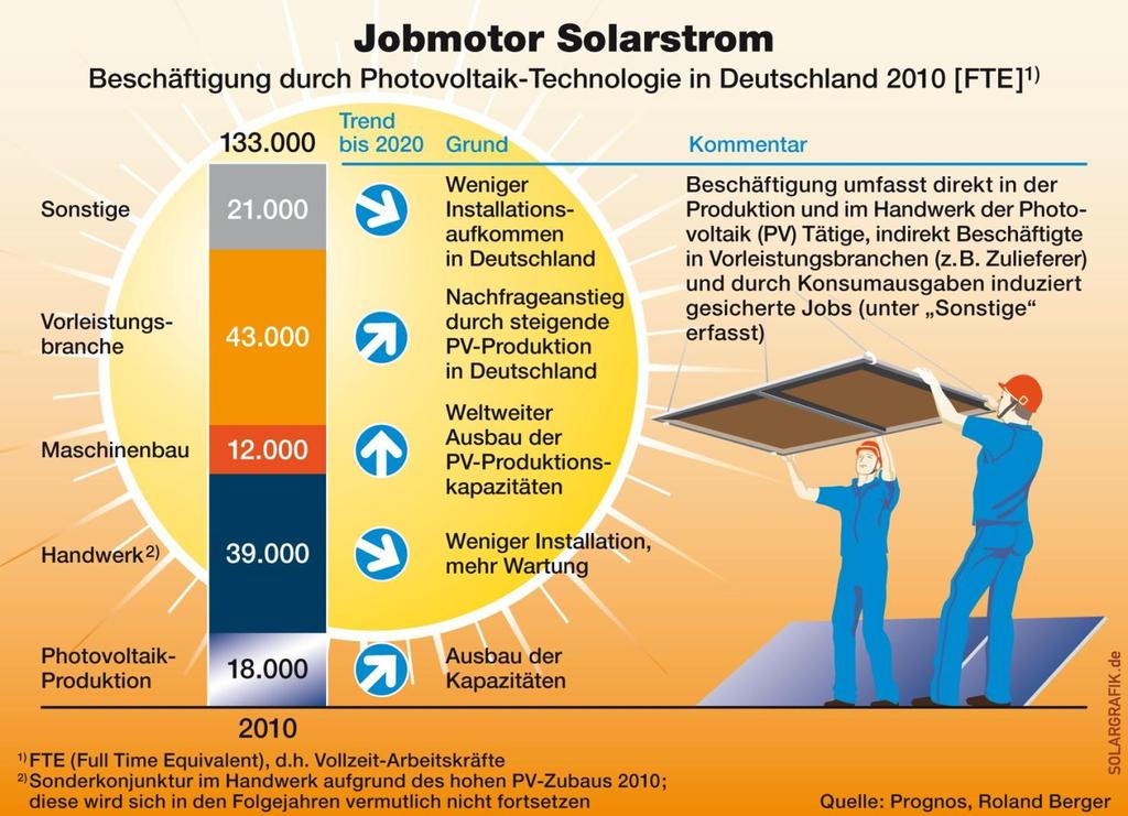 Erneuerbare Energie schafft Arbeitsplätze Über 300.