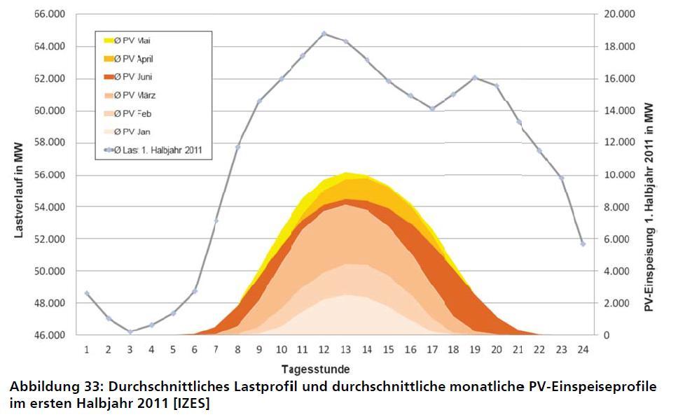 Solarstrom und deutscher Strombedarf 1