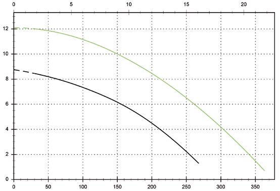 auchmotorpumpen PRODUKKAALO 04 Modelle mit vertikalem ewindedruckstutzen AS ¼ - Pole Leistungsmerkmale l/s 0 4 5 6 l/min 0 60 0 80 40 00 60 m /h 0.6 7. 0.8 4.4 8.0.6 50//V A0M()/50 8.8 8. 6.9 5.