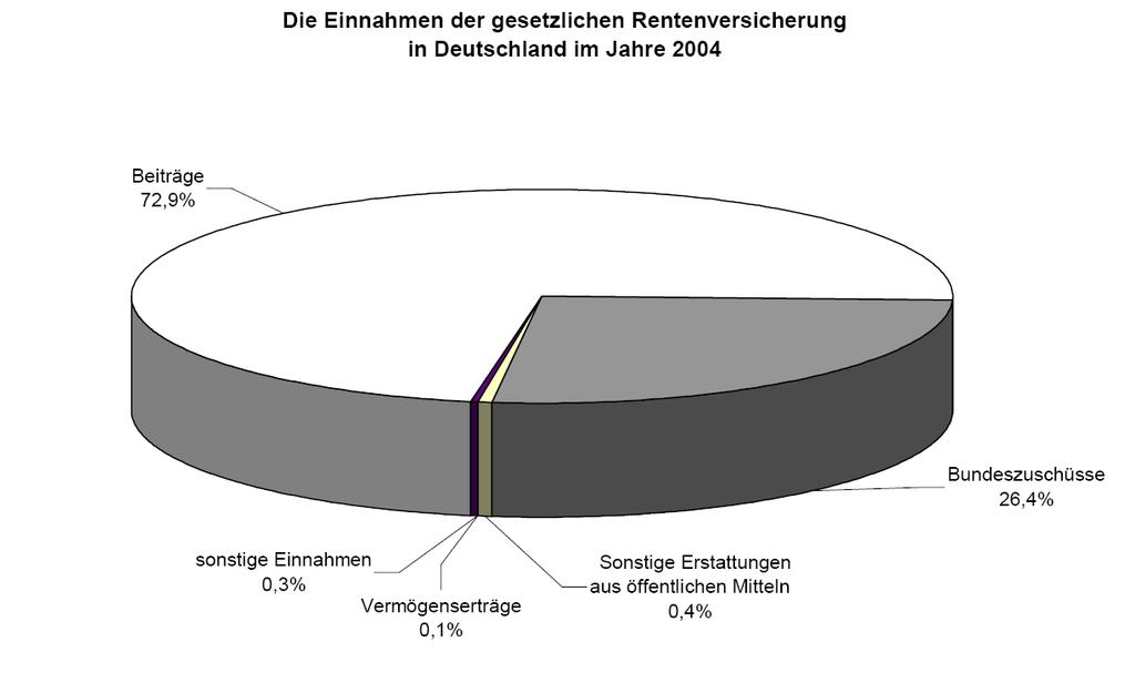 B.3. Soziale Sicherung in Deutschland B.3.1. Die gesetzliche Rentenversicherung (GRV) Beitrags- vs.