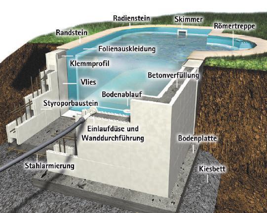 POWER-S Systemstein Power-S System zum Selbstbau Die POWER-S Becken