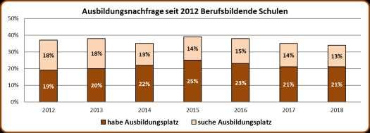 Die Ausbildungsnachfrage dieser Befragten hat sich seit 2012 5 absolut und anteilig wie folgt entwickelt: Dabei gibt es je nach