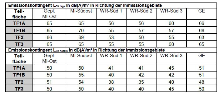 Ladenburg SU B-Plan Hundert Morgen I Mai 2018- Seite 10 Tabelle 5: B-Plan 3.9 Emissionskontingente Der Geltungsbereich des Bebauungsplans 3.9 ist bereits vollständig überbaut.