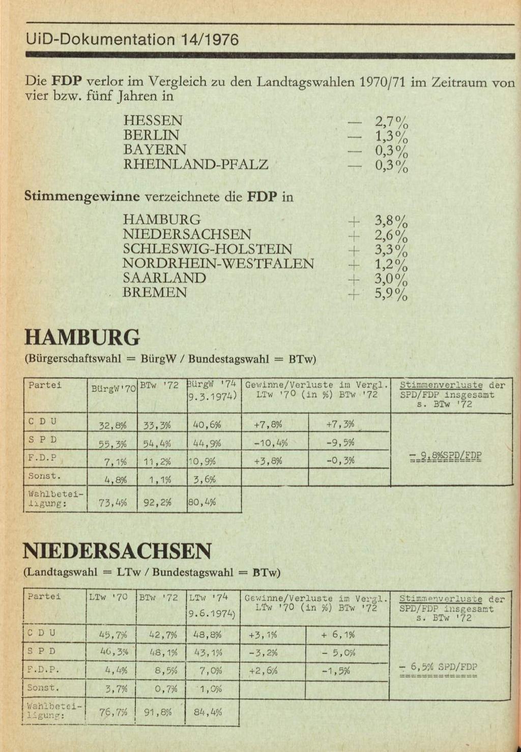 Die FDP verlor im Vergleich zu den Landtagswahlen 1970/71 im Zeitraum von vier bzw.