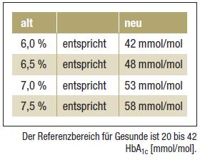 letzten 6-12 Wochen HbA1c (mmol/mol) = (% HbA1c - 2,15) x 10,929