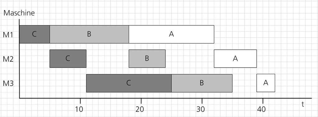 Klausur zum C-Modul 32541: Produktionsmanagement Seite 6 e) Welche der Aussagen trifft/treffen auf das in Abbildung 1 dargestellte GANTT-Diagramm zu?