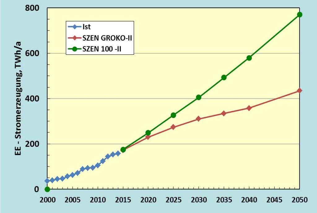 Die Perspektiven der erneuerbaren Energien im Strom- und Wärmesektor: Gebremste Entwicklung (Szen. GROKO) oder Auf dem Weg zu 100 % EE (Szen.